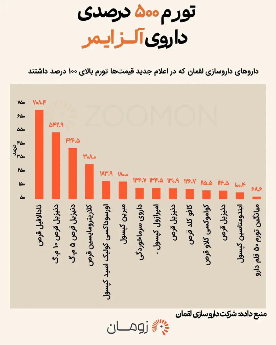 amalizadeh's tweet photo. Iran's drug producer inflation hit 114% y/y, per Zooman. New price list from Loghman Pharma — one of Iran's oldest domestic drugmakers — shows avg. price of 50 drugs up ~70%, but some spiked far more: omeprazole +130%, tadalafil +708%, donepezil +543%, clarithromycin +308%. https://t.co/kSCfA464n3