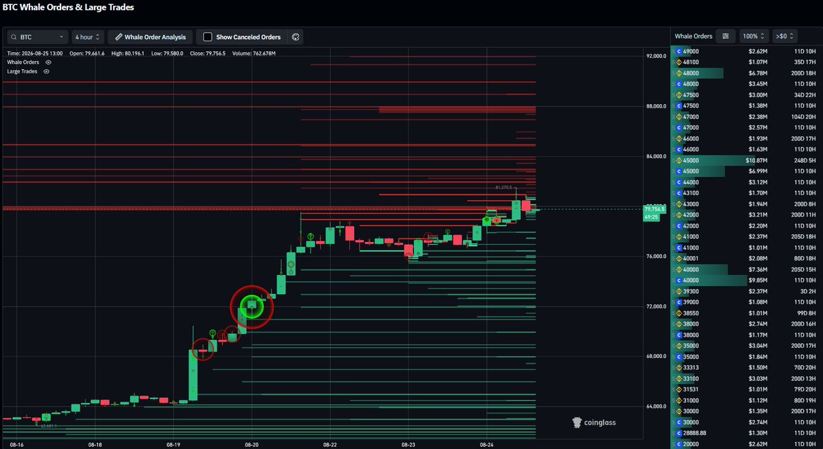 CryptoGerla's tweet photo. $84K to $92K is where the real supply sits.

I want to see how $BTC handles that zone before I’m convinced the breakout has legs. https://t.co/VLkxwVWQV5