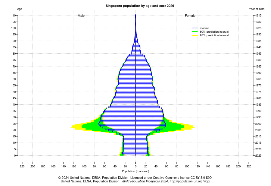 PlusLibQ's tweet photo. Fascinant, à suivre. À Singapour (0,8 enfant par femme en 2026, catastrophique, c'était 1,24 en 2015), le plus gros paquet pro-famille de l'histoire du pays a été annoncé par le 1er ministre Lawrence Wong : chaque enfant singapourien recevra 50 000€ de la naissance à 17 ans, sans condition. 

7 200€ de cash gift la première année, 3 600€ de dotation (compte épargne enfant) + abondement, 1 450€ de Child Credits par an pendant 16 ans, 7 200€ sur le compte d'études à 17 ans. S'y ajoutent des frais de crèche plafonnés à 110€/mois d′ici 2030 (vs 430€ aujourd'hui), 8 à 12 jours de congé garde d'enfant (l'État rembourse les employeurs) et des ballots BTO (logement public) supplémentaires par enfant. 

Sans enfants, pas d'avenir.