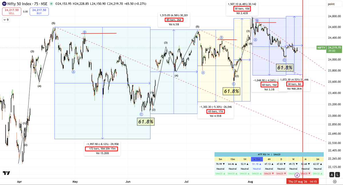 rahul_saggi's tweet photo. Time for next view ::::
#NIFTY The #TimePattern displayed "B" is broken well in half the time ... track current "B" 24678 :: Pattern follows or breaks https://t.co/h0gVz7QAT7