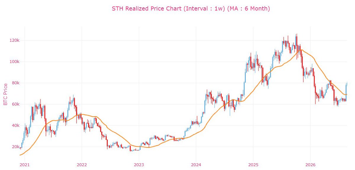 CDDStamp's tweet photo. Bitcoin has closed the week above the STH Realized Price, ending a 9-month stretch below this key level.

The weekly structure is showing improvement, while the monthly STH Realized Price near $86K remains the next major dynamic resistance. https://t.co/1wprSZpzwp