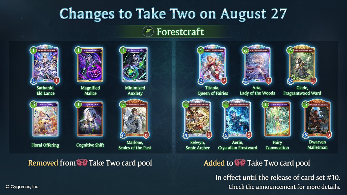 shadowversegame's tweet photo. 📢 We'll be tuning Reaved Order during the maintenance on August 27 (UTC)!

Additionally, cards will be added and removed from the Take Two card pool.

Details: https://t.co/pfVEEYBGF5

#ShadowverseWB https://t.co/oZyGysMEgW