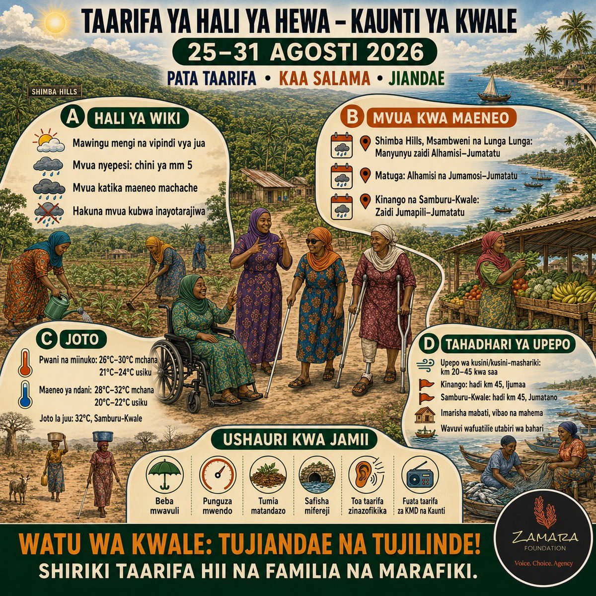 Zamara_fdn's tweet photo. Climate information is power. Climate justice is making that power accessible.

We’re sharing this week’s weather and safety information for Kwale and Kilifi because climate change does not affect everyone equally.

For women, girls, persons with disabilities, farmers, fishers and other communities on the frontlines, timely information can shape how people prepare, protect livelihoods and stay safe.

Climate justice means putting useful information in the hands of the people who need it, and ensuring no one is left behind.

Pata taarifa. Kaa salama. Jiandae. 

#ZamaraVoices