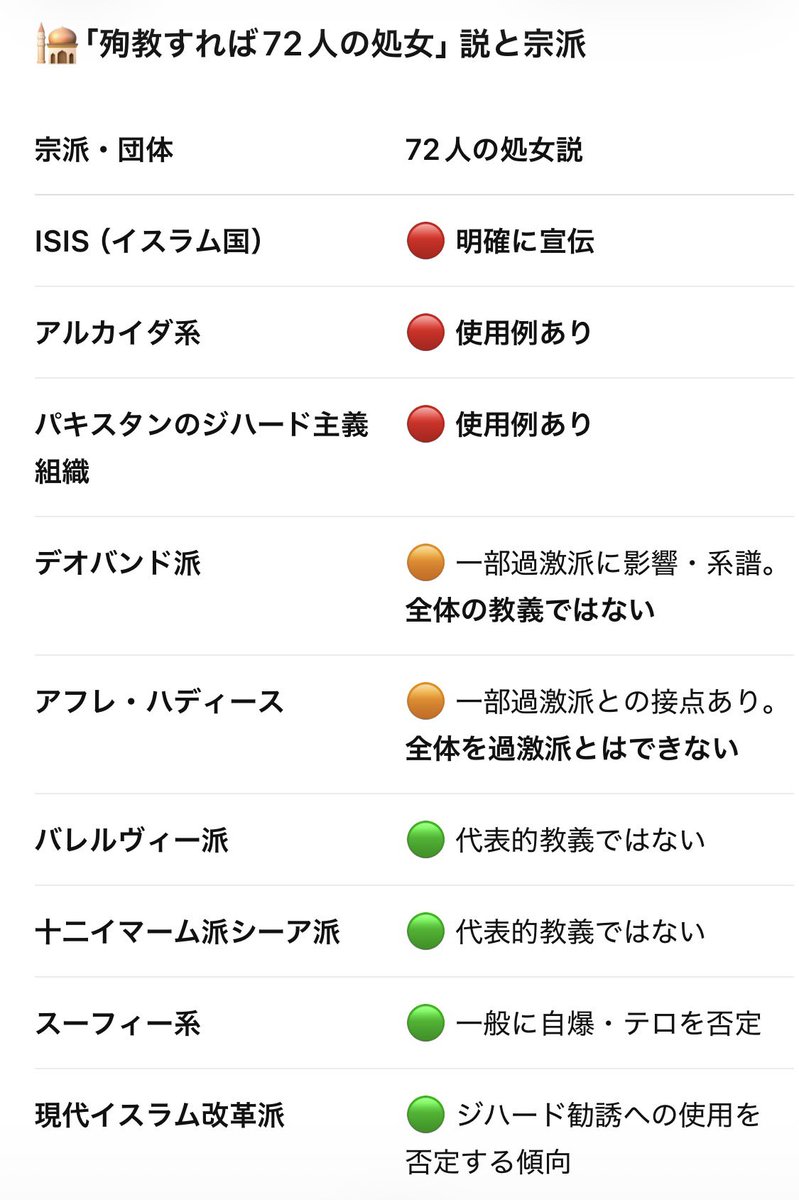 piyococcochan2's tweet photo. Hokkaido Islamic Societyと左下にあるこのビデオ。こんなことを説教するイスラムについてAIにきいてみた。すると、これはISIS、アルカイダに類似した過激派だと指摘された(下図)。
北海道には既に危険なムスリムが入ってしまっている。

「不信仰者に対するジハードで死んだムスリムは、楽園で72人の処女を得る。
ジハードで死んだ殉教者は楽園で非常に幸せなので、アッラーに地球へ戻してほしいと乞うほどであり、再びジハードを行い、殺し、殉教者として殺されることを10回繰り返したいと願う。」