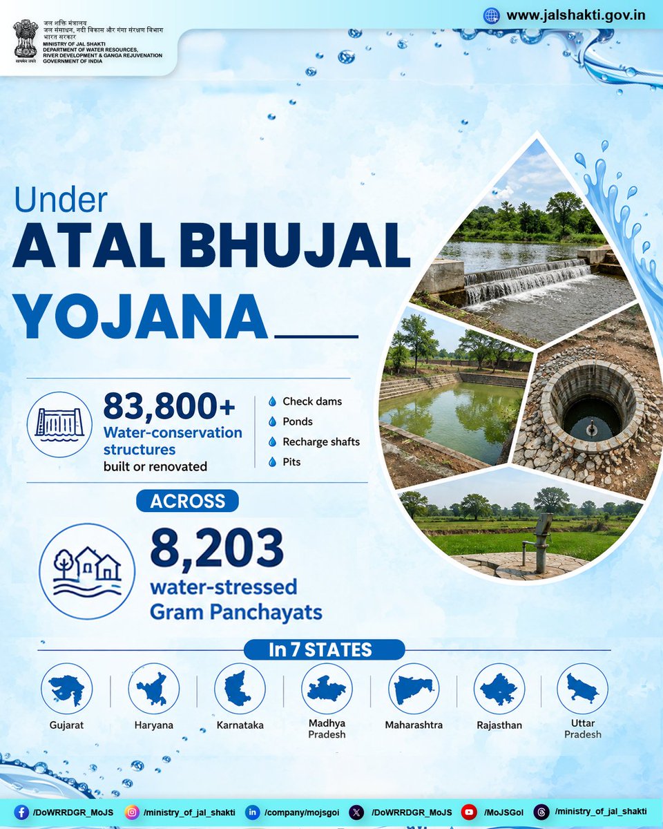 DoWRRDGR_MoJS's tweet photo. Water conservation takes root where communities come together. 

Under the Atal Bhujal Yojana, more than 83,800 water-conservation structures have been built or renovated across 8,203 water-stressed Gram Panchayats in 7 States - strengthening local efforts to conserve and recharge groundwater.

Building water security, one structure at a time.

#AtalBhujalYojana #Groundwater #WaterConservation #JalShakti