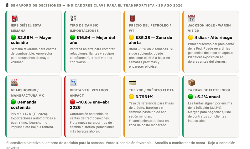 Transportemx's tweet photo. Indicadores del Autotransporte del 25 de agosto de 2026  https://t.co/Q4uk15EM6z https://t.co/ncGWgCthxC