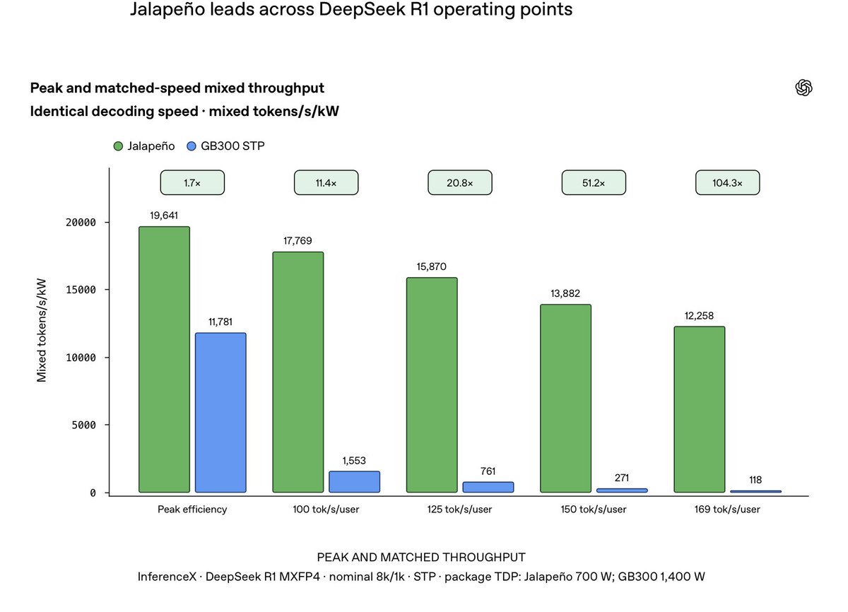 kimmonismus's tweet photo. Holy: OpenAI says its first custom inference chip is already beating Nvidia GB200 and GB300 systems on speed and efficiency.

Across GPT‑OSS 120B, DeepSeek R1 670B, and Kimi K2.5 1T, Jalapeño delivered 1.5–1.9× more AI work per watt at peak throughput and 1.7–3.6× lower end-to-end latency in OpenAI’s own InferenceX testing!

For highly interactive workloads, OpenAI reports 2.1–4.1× higher performance.

The chip is rated at 700 watts, but remained at or below 550 watts during the tested workloads.

OpenAI plans to begin deploying Jalapeño by the end of 2026. Gen 2 is already deep in development, with Gen 3 taking shape.

Probably thats why Tibo said that in 1-2 years 750token/s will be the default