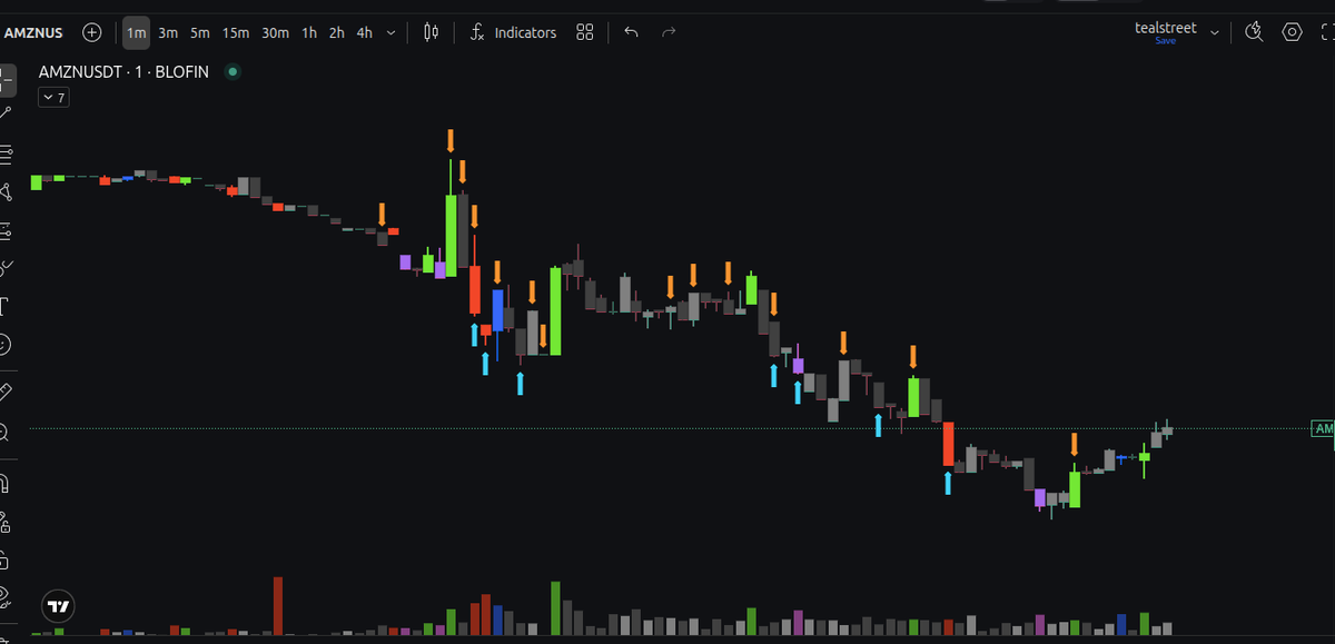 frejyMP's tweet photo. $AMZN 
NY Open is always a critical window for structural shifts.

Today, exactly at this transition, our new indicator gave us a Short signal on $AMZN. Price dropped -1.5% immediately. A very profitable open.

The strength of this new indicator is its ability to completely filter out the noise during high-volatility moments and map the precise structural break point. The clarity it provides is on another level.

Have a great day everyone, profitable trades 🤝