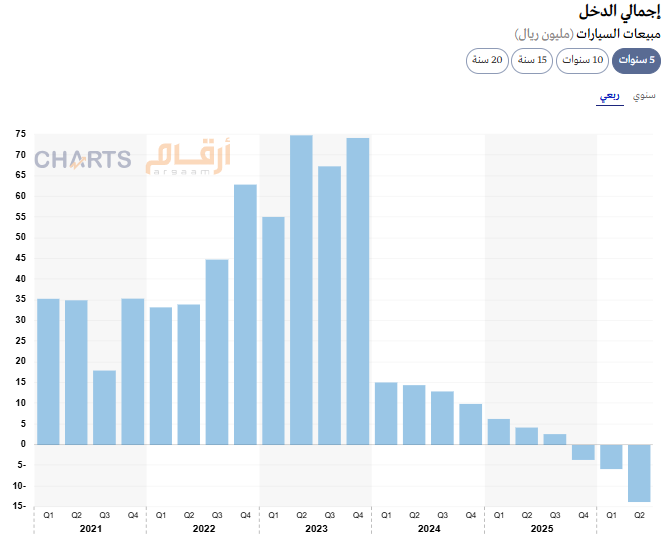 AlsagriCapital's tweet photo. صورة من تقرير عن شركة ذيب في أرقام أون 

يوضح كيف تغير قطاع بيع السيارات من موجب وداعم للأرباح لسالب وياكل من الارباح. 

واضح بداية الضعف بدأت من 2024

من التقط الاشارة وقتها و اخذها على محمل الجد يفترض أنه نجى من هبوط الاسعار الحاد بشركات القطاع

على كل حال بوادر تحسن في قطاع بيع السيارات المستعملة و ذكرت بوضوح من لومي وبدجت واعتقد ينطبق على جميع شركات القطاع