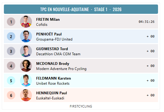 FirstCycling's tweet photo. Milan Fretin @TeamCOFIDIS wins stage 1 of @TPC_NvlleAQ #TPC2026 

https://t.co/Ct1Z0IOSbg https://t.co/GVv8zeexQE