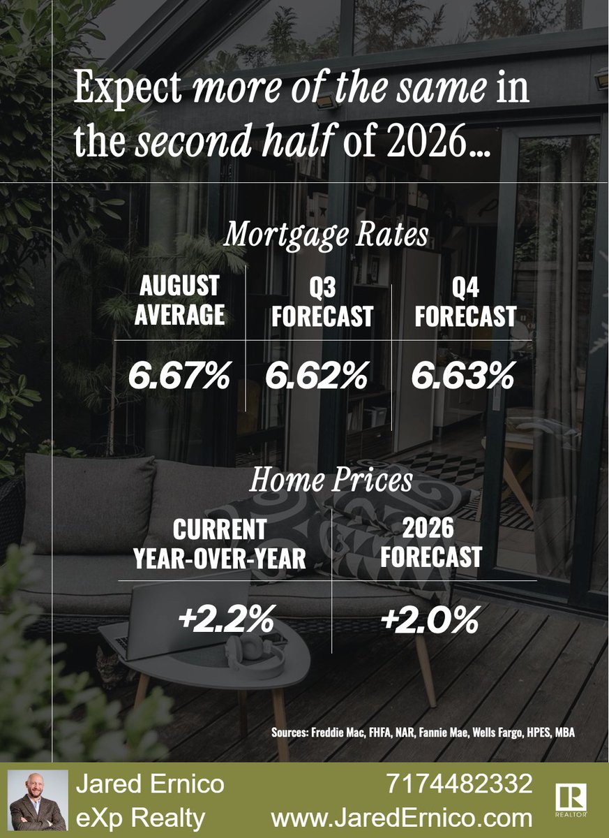 ernico_j's tweet photo. What if waiting doesn’t make buying cheaper?

Lower rates and lower home prices aren’t guaranteed.

Before sitting out another year, compare what waiting could save you with what it could cost you.

Make the decision with numbers, not predictions.

#CentreCountyRealEstate https://t.co/lcC8F26TbB