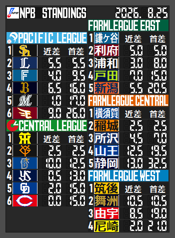ikezawakotsu's tweet photo. 8月25日(火) #NPB 順位表です
#sbhawks #lovefighters #Bs2026 #RakutenEagles #seibulions #chibalotte
#阪神タイガース #baystars #ジャイアンツ #Dragons #Carp #Swallows
#オイシックス新潟アルビレックスBC #ハヤテベンチャーズ静岡 https://t.co/DLov9Wz39h