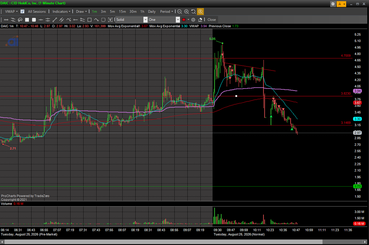 CodyFranklin_'s tweet photo. Could be better, a lot of slippage. Waited patiently for #DAIC +43%, 2 trades. Don't care much if it fades more I followed my plan shorting the backside https://t.co/QFw4Hu6qgf