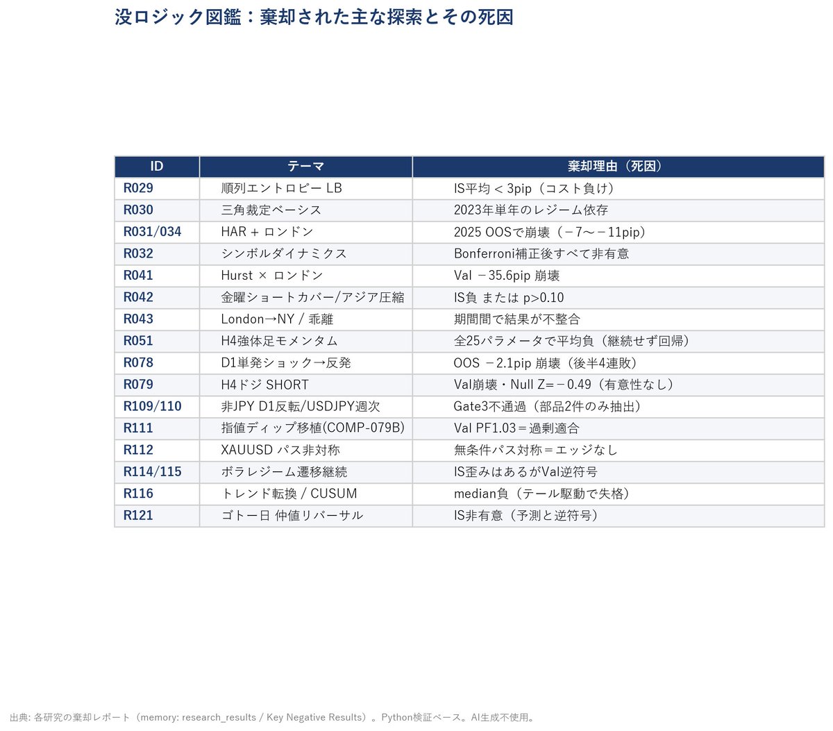 UrbanFluxLab's tweet photo. アカウントを動かし直します。

FXのEA・ロジックを実データで検証して、その記録を41本公開しています。うまくいかなかったものも、そのまま出しています。

検証に使ったEAのソースも4本、無償で置きました。時刻基準に欠陥があるものは、欠陥ごと書いています。 https://t.co/KAWkWkdDpM
