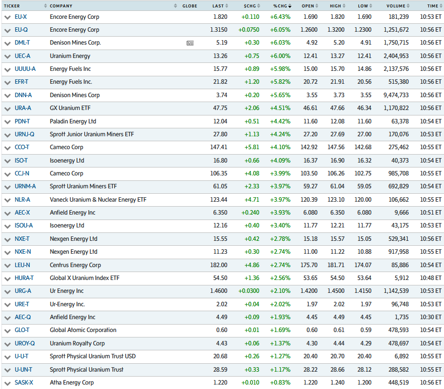 quakes99's tweet photo. 🔥#Uranium #stocks are rallying again in North America⏫🌎⛏️ as traders now notice that Spot #U3O8 has hit a new 6-month high🌋👀 with supply facing US economic warfare disruptions🗡️ as Kazakhstan signals soaring #mining costs💰⤴️🏭🧑‍🏭 amidst surging #Nuclear fuel demand⬆️⚛️⛽️🤠🐂 https://t.co/roly8xFmdJ