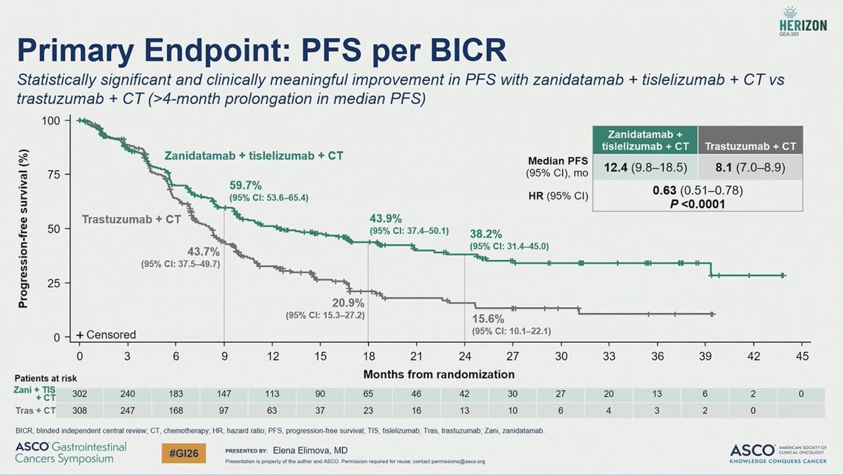 OncBrothers's tweet photo. Based off HERIZON-GEA-01, #Zanidatamab is now @US_FDA ✅ in 1L HER2+ mGEA:

⭐️PhIII, Zanidatamab + Chemo ± Tislelizumab vs. Trastuzumab + Chemo

- mPFS w/ Zani (±Tisle) 12.4 vs. 8.1mos
- mOS for triplet 26.4 vs. 19.2mos HR: 0.72
- ⬆️Diarrhea &amp; Infusion reactions

#OncTwitter https://t.co/2qTTXE4LaS