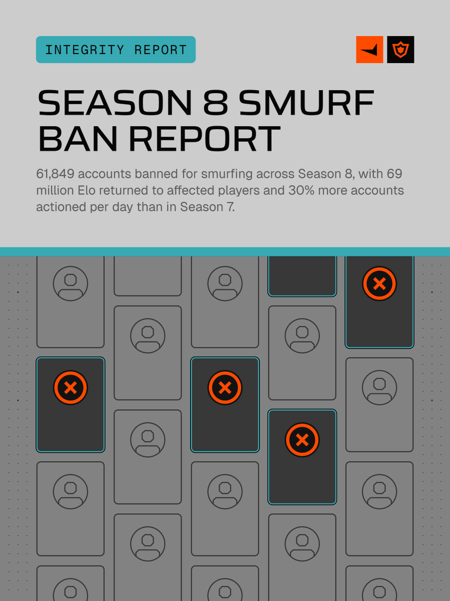FACEITcs's tweet photo. 61,849 accounts were banned for smurfing and multi-account abuse in Season 8 (29.7% more per day than S7). 

96% of the 71.9 million Elo returned in Season 8 came from smurf and multi-account bans and overturning their matches.

Full Season Report: https://t.co/Dh1m4Ieupg https://t.co/XbsxY9oja7