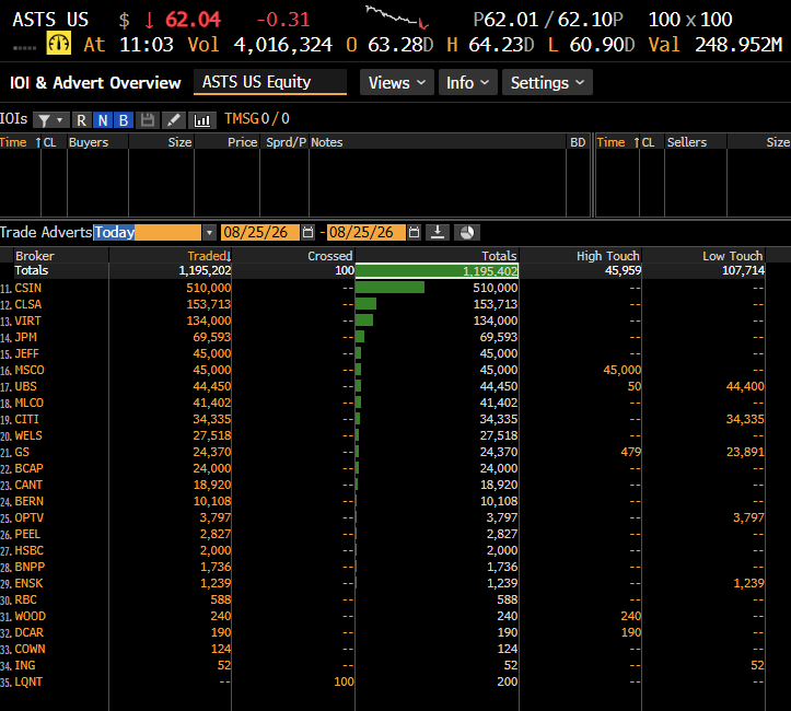 spacanpanman's tweet photo. $ASTS $RKLB $SPCX: Citadel has been the #1 advertised trader of all major space stocks since the collapse of SALP. Every single day - and orders of magnitude higher than retail (Virtu) or any other broker.

Prior to July 30th when SALP collapsed, they were never active in the sector.
