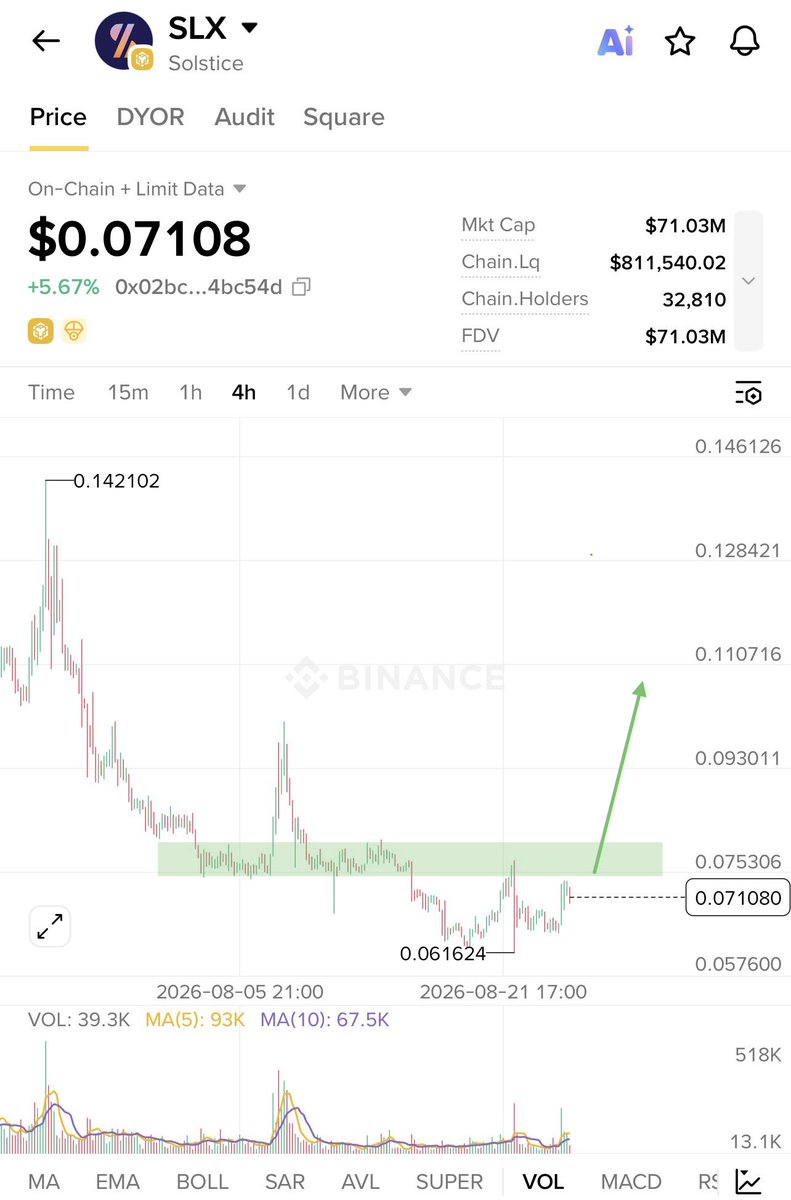 Zaynnode's tweet photo. I’m buying $SLX in spot here and holding it for a pump at-least 40% 🚀

Price is around $0.071, sitting just below the key $0.075–$0.078 resistance zone. If SLX flips this zone into support, we will see a strong continuation move.

📈 My levels:
• Breakout zone: $0.075–$0.078
• First target: $0.093
• Next: $0.110
• Bigger target: $0.128+

That would put a potential move in the 40–80% range from the current area.

Most important level for me is $0.060.

As long as $SLX holds above $0.060, I remain bullish on the setup. A breakdown below will invalidate the setup.

NFA. DYOR.