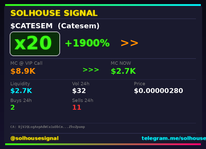 solhousesignals's tweet photo. $CATESEM didn't stop at 2x β 20x now π°
π Called at $8.9K MC β now $2.7K
π§ Spotted by our AI scanner before the pump β link in bio
#CATESEM #solhousesignal #web3 #pump #solanagem https://t.co/Fp9jSxjJ1V