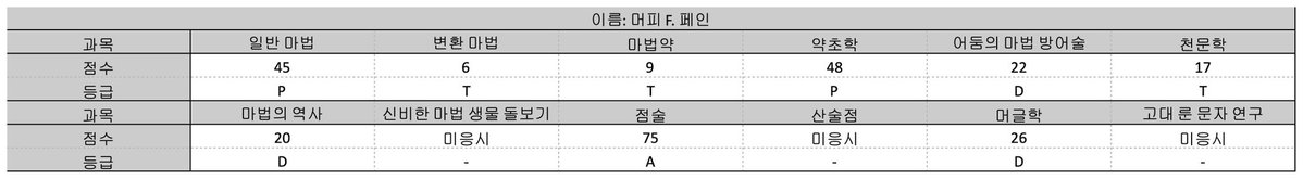 Ooq925's tweet photo. 여러분 뉴트성적 공유해요 https://t.co/YWAU1XlBe9