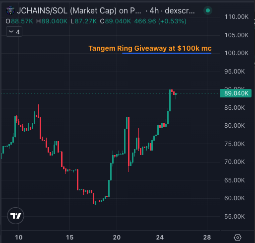 jchains's tweet photo. is today the day solana:5qzX8fkFtVu7XbopVuHrCYFC2w1YsVAryN3WJeq1pump hits a $100k mc and we give away the Tangem Ring? https://t.co/XEAzDpqOFK