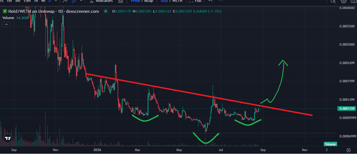 Paddy_Stash's tweet photo. A massive macro shift is pending here for $HOLD.    Because the tokenomics are so pure with this project trading tends to be pretty textbook

Once this trendline clears watch it pump... Dont wait too long, or it'll pull a $AXGT and leave you in the dust https://t.co/nmAp1hAx4Q
