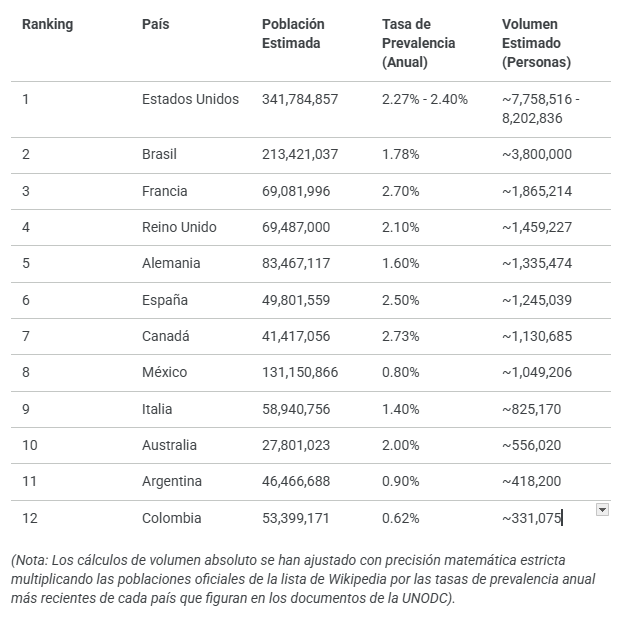 danielpacheco's tweet photo. Hice esta tabla con datos de la @UNODC sobre cuáles son los países que tienen más consumidores de cocaína. (lo hice con Notebook de Google)

Según el último informe de la ONU, el consumo no para de crecer en el mundo. Si uno utiliza el rango superior del estimado, el aumento entre 2019 y 2024 es del 94%. 

No hay forma de frenar la oferta, si no baja la demanda.