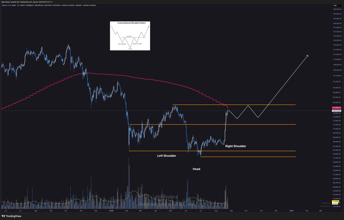 itsToghrul's tweet photo. I'm dcaing into crypto, mainly $MSTR, $COIN, $SOL, $BTC. The aim is to build the full port in the next 30 days.

Sitting in a short position, although quite small, is just not my cup of tea at the moment. 

I've made incredible progress this year, doubling my port shorting everything I can see during the local tops, most publicly, and losing it is not what I want, though I may agree that closing the short at resistance is not ideal.

However, historically, during bull markets, when Bitcoin reaches the 50WMA, it typically consolidates briefly before pushing through.

The only time it wasn't like that was in July 2015. Every other time, the average move was ~50% in 60-90 days.

Plus, it's in the second, bigger Wyckoff accumulation. The smaller one basically completed successfully on this move.

1. Phase A

- PS: 21 Nov 2025, low 80,620, 2.6x vol, first absorption of the decline
- SC: 5–6 Feb 2026, low 60,133, 78.8k then 67.5k contracts (4.0x / 3.0x), 6 Feb closed +12% off the low, the climax
- AR: 8 Feb, 72,241, automatic rally, sets the first range ceiling
- ST: 24 Feb, 62,527 on 1.0x vol, held above the climax low, Phase A complete

2. Phase B

- Mar–May chop, range widened to 82,814 on 6 May (15% above the AR)

Phase C

- SPRING: 1 Jul, low 57,749, 4% under the ice, 1.4x vol, closed back at 59,983 the same day, never revisited
- TEST: 15–16 Aug, 62,667, higher low on 0.25x / 0.40x vol, supply is gone

Phase D (NOW)

- SOS: 19–21 Aug, +23% in 3 days on 3.3x / 2.9x / 3.2x vol, jumped the minor creek
- Cleared every high in the base except the range top

What's likely going to happen

A close above 82,814, then a BU/LPS back-up into ~73–76k on falling volume that makes a higher low