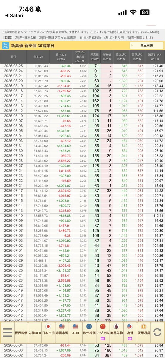 zion_00's tweet photo. 日経平均空売り比率出ました
全体が43.1%
機関利確　中
個人変わらず

売買は7兆円
値上がり　846
値下がり　647

朝イチには安値を更新しまたが
その後は買い戻しが入りました

信用買ホイホイが入り
残高は6.5兆円　倍率は7.23へ悪化
何度もいいますが7兆円になれば暴落開始です

他にもいろいろやばいネタが出てきました
下落はしますあとは規模がとこで���まるかだけです　9月はちょー危険です
信用の両建てロック、現引など9月だけは余力を持っておきましょう