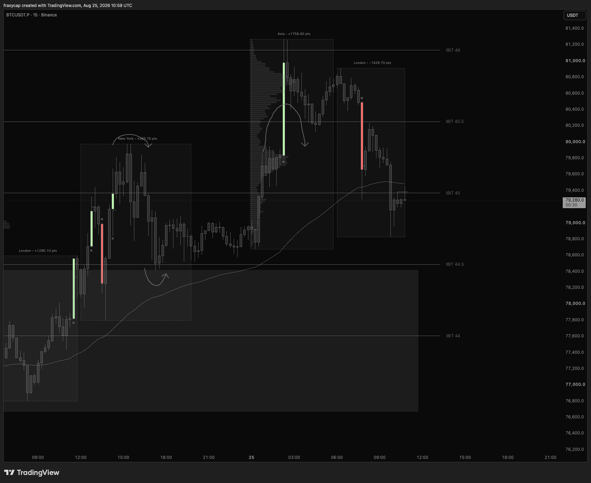fraxyusd's tweet photo. gm gm, btc tp hit; 77.3-80k

also got filled on some shorts on that drive overnight, explained in qt why i think this is high EV area. looking for 79.5 to hold for immediate flush. bulls want here (weekly vwap) or 77.5k (pq vah) to hold to avoid low 70s flush. good area to be careful wit risk on shorts as we bounced on weekly vwap.

looking for day to close as sfp. charts illustrate how i view the market.