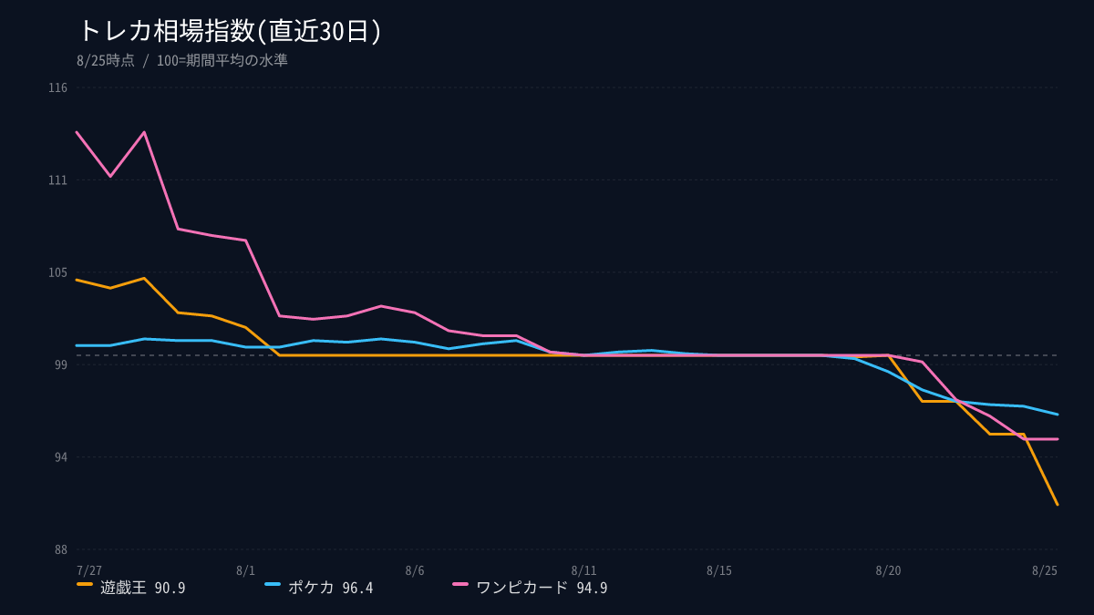 onepiece_201's tweet photo. 📊トレカ相場指数(8/25)

ドラゴンボール: 100.0 →
DBダイバーズ: 100.0 →
ワンピカード: 100.0 →
ポケカ: 100.0 →
SDBH: 100.0 →

※100=直近7日平均の水準
#トレカ #トレカ相場 https://t.co/SBtOPm7c5P