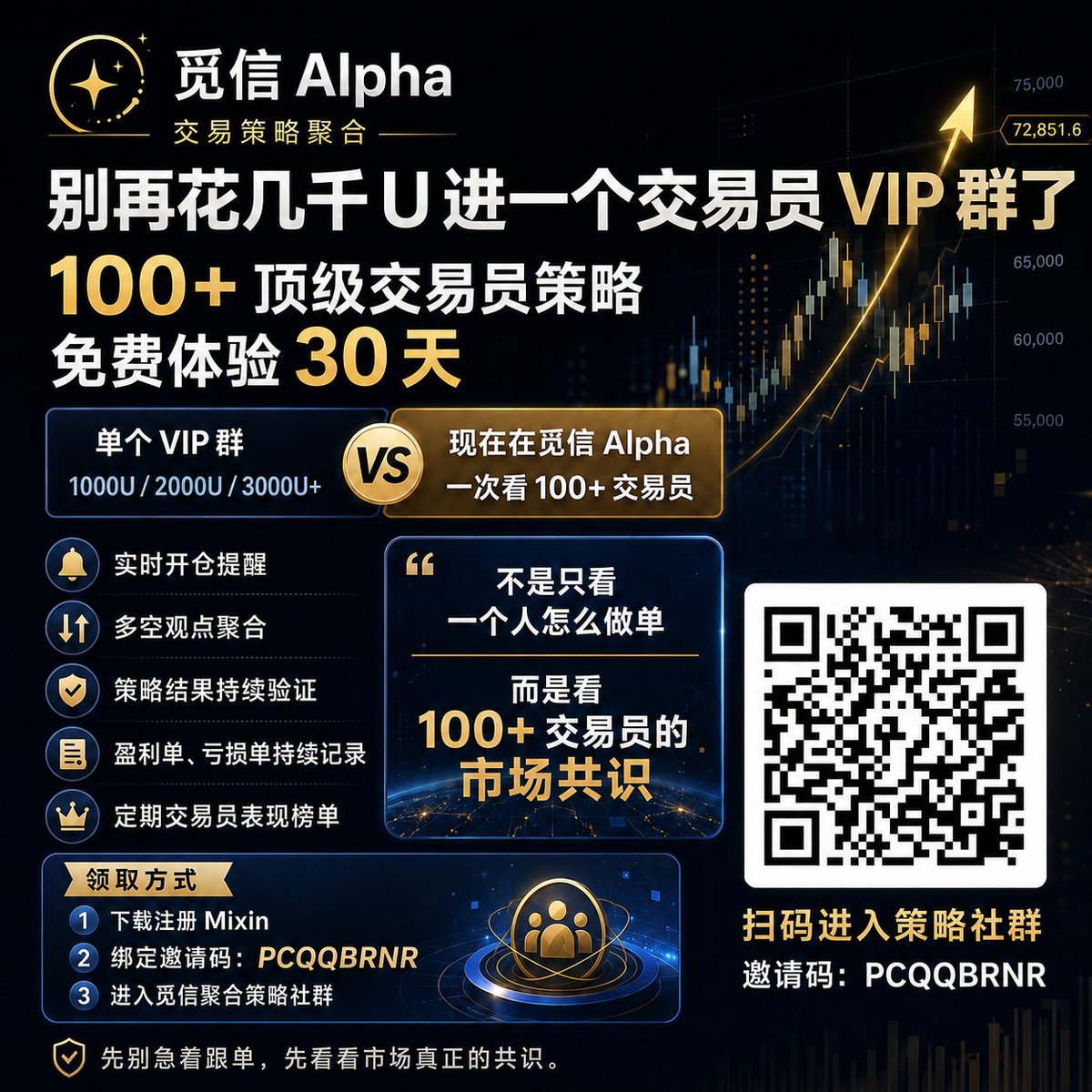 CryptoTradeZH's tweet photo. 🚨 别再花几千 U 进一个交易员 VIP 群了。现在在 觅信 Alpha，
100+ 顶级交易员策略，直接免费体验 30 天。

别人一个 VIP 群，动不动就是 3000U / 4000U+。现在不用一个个买，直接免费看100+ 交易员。
🔥 群内实时开仓提醒，一键跟单
🔥 策略结果持续验证， 盈利单、亏损单持续记录

🚀 我们会定期更新交易员表现榜单，帮你从大量策略里，筛出胜率持续高位的交易员，蒸馏出胜率更高的交易策略

👇 30 天免费体验领取方式（评论区有视频教程）
1️⃣ 📲 下载注册 Mixin
https://t.co/bpiOpXcNFy

2️⃣ 绑定邀请码：PCQQBRNR

3️⃣ 进入觅信聚合策略社群
https://t.co/xxVdyixJ2u

 #Crypto #交易策略 #跟单 #TradingSignals
