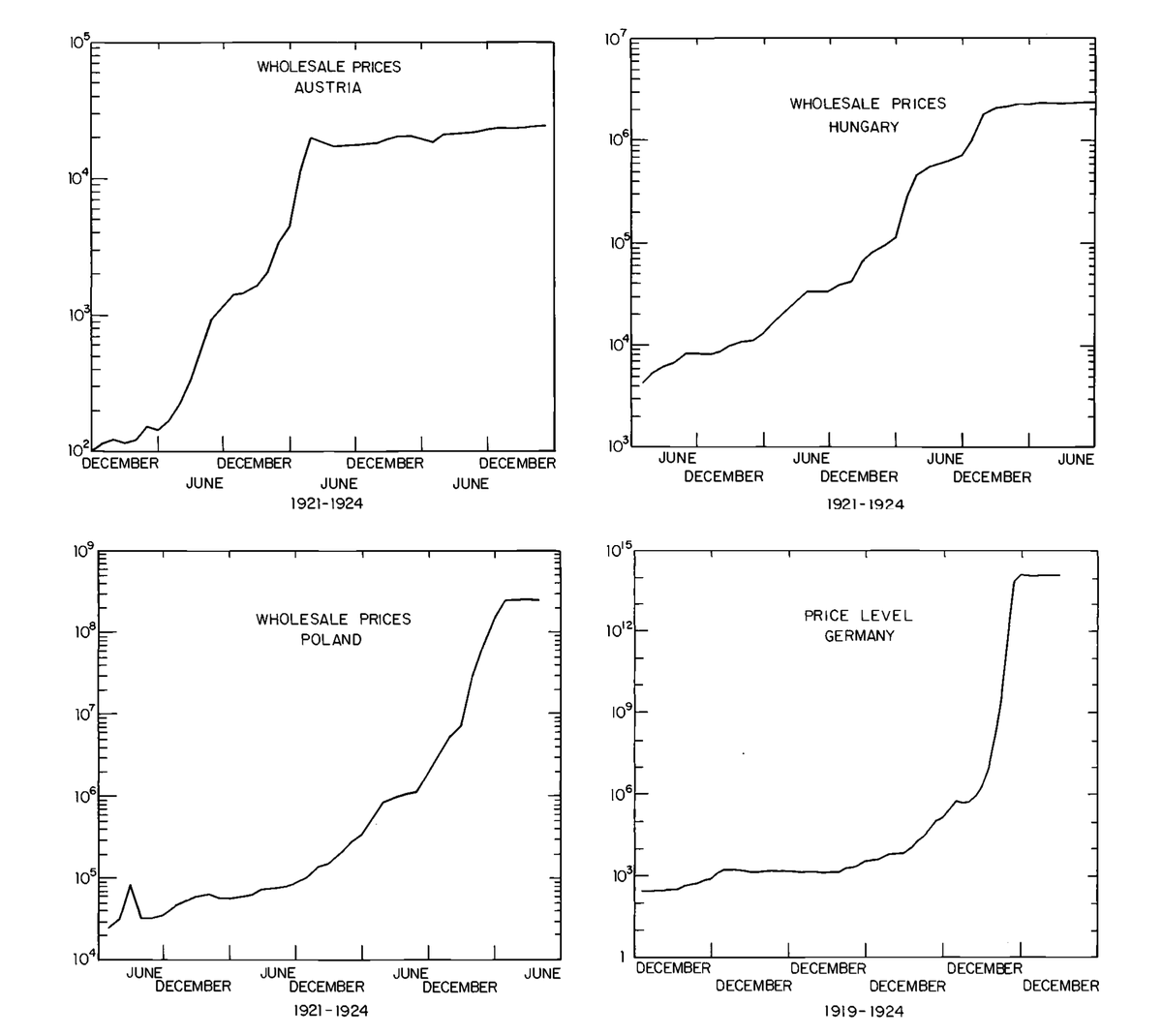 QuentinVandewe2's tweet photo. Surely, the crazy mainstream economists cannot really mean that prices reach an asymptote when the central bank becomes insolvent, right?

Graphs from one of my favorite papers ever: The Ends of Four Big Inflations by Tom Sargent (not to mention the more recent monetary histories of Latin America and Africa). 

The flat part is when each country created an independent central bank, fully capitalized, legally barred from financing the government, with gold backing, and simultaneously closed its fiscal deficit.