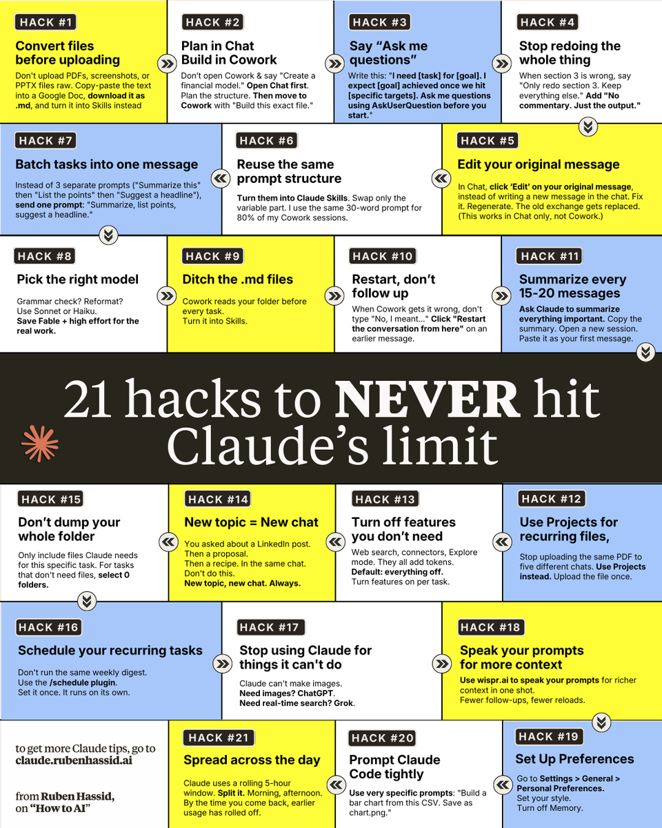 rubenhassid's tweet photo. Don't upgrade to the $100 Claude plan if you keep hitting token limits. Instead, use these 21 hacks to make the $20/month subscription enough:

Hack 1. Do not upload PDFs in Claude. It costs a huge amount of tokens. Paste the text into a Google Doc & download it as .md. it is not the same.

Hack 2. Figure out the solution in Chat on Fable 5 High & then move to Opus 5 on High effort to execute the task.

Hack 3. Start any new Claude chat with this prompt: “I need [task] for [goal]. I will know it worked when [target]. Ask me questions first, using the AskUserQuestion tool.”

Hack 4. When one specific thing is wrong, fix that section, not the entire thing. Prompt: "Only redo section 3. Keep everything else. Just the output."

Hack 5. Give the entire task at one go, not one problem after another in different prompts. Like: "Summarize this, list the points, suggest a headline" 

Hack 6. Stop sending follow-up prompts like "no, I meant...". Click 'Edit' on your original message to fix a specific problem.

Hack 7. Turn your repeated prompts into Claude Skills. It saves you time & tokens.

Hack 8. Use Sonnet only for grammar checks. I'd use ChatGPT, not even Sonnet. Use Fable for complex tasks. Use Opus to execute the tasks. 

Hack 9. Do not create .md files as a part of workflow. It's too much work for less outcome. Instead turn them into Claude Skills.

Hack 10. When Claude starts to hallucinate, click "edit" on an earlier message.

Hack 11. Once you send 15-20 prompts in a chat. Do not continue with that chat; instead, ask for a summary. Copy the brief. Open a fresh chat.

Hack 12. Put files in a Project. Now every chat inside that project has the same context overall.

Hack 13. Upload only the files a single task needs. Do not unnecessarily give context; it makes it less creative. 

Hack 14. One chat for one problem. It doesn't need more explanation.

Hack 15. Turn off search & connectors. Switch them on if you need them for a task.

Hack 16. Use Claude Schedule for mundane tasks over weeks. Type /schedule: "Every Monday at 7 am, create my weekly briefing."

Hack 17. This is for people who use Claude Code. Point Claude Code at the file, not the whole repo. "Build a bar chart from this CSV. Save as chart.png."

Hack 18. Go to Claude settings > Personal Preferences. Set your tone.

Hack 19. "Make it better" doesn't mean anything in Claude's language. Give more context. I speak my prompts with wispr .ai to give the full context at one go.

Hack 20. Claude uses a rolling 5-hour window. So I usually send something right when I arrive at the office and then early + late afternoon. So about 3 sessions.

Hack 21. Claude is not an all-rounder model. It can't generate good images. Use ChatGPT for image generation.

I have been using these hacks, not only to save tokens but also to get more creativity out of Claude.

I'm a psycho when it comes to using Claude (better). And I squeezed every personal tip into this one PDF. Get it here: https://t.co/KNO2y4RkYr