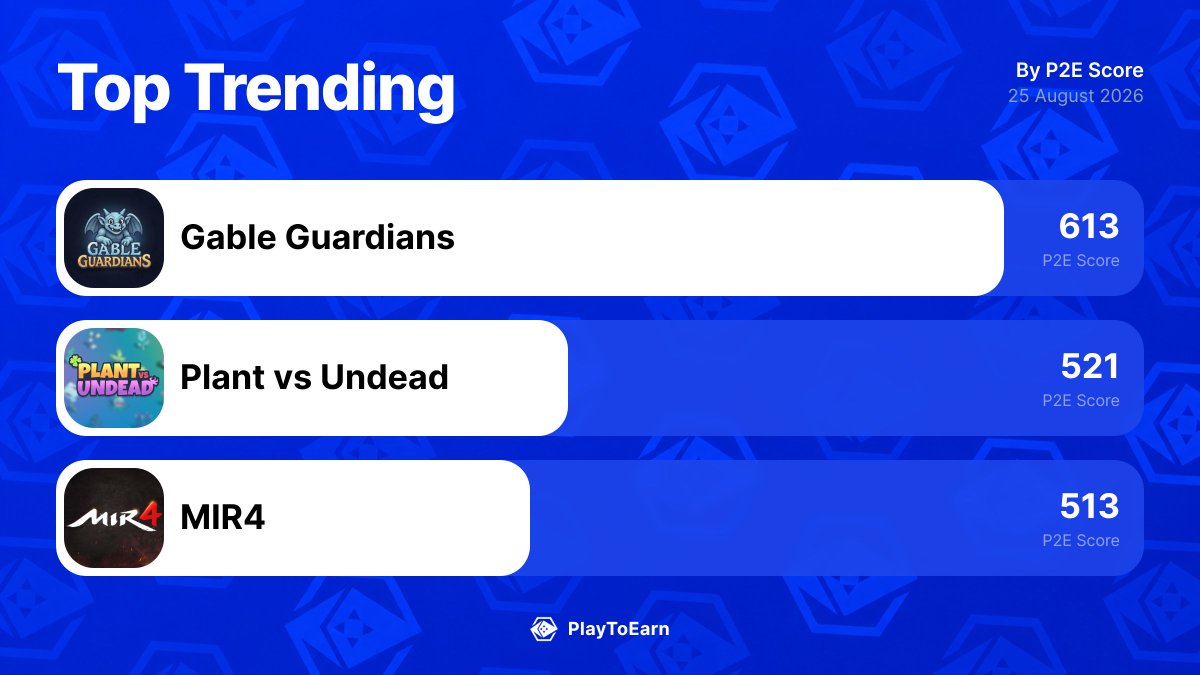 PlayToEarn's tweet photo. 👀 The 3 blockchain games gaining the most traction right now.
Here’s what’s actually moving on PlayToEarn in the last 24h:

@Gableguardians +1.66%
@vs_nft -2.80%
@mir4xdraco +1.79%

Worth watching or just hype?
Full trends here: 👉 https://t.co/fAJlMIeIrz https://t.co/UFKT3lOPSb