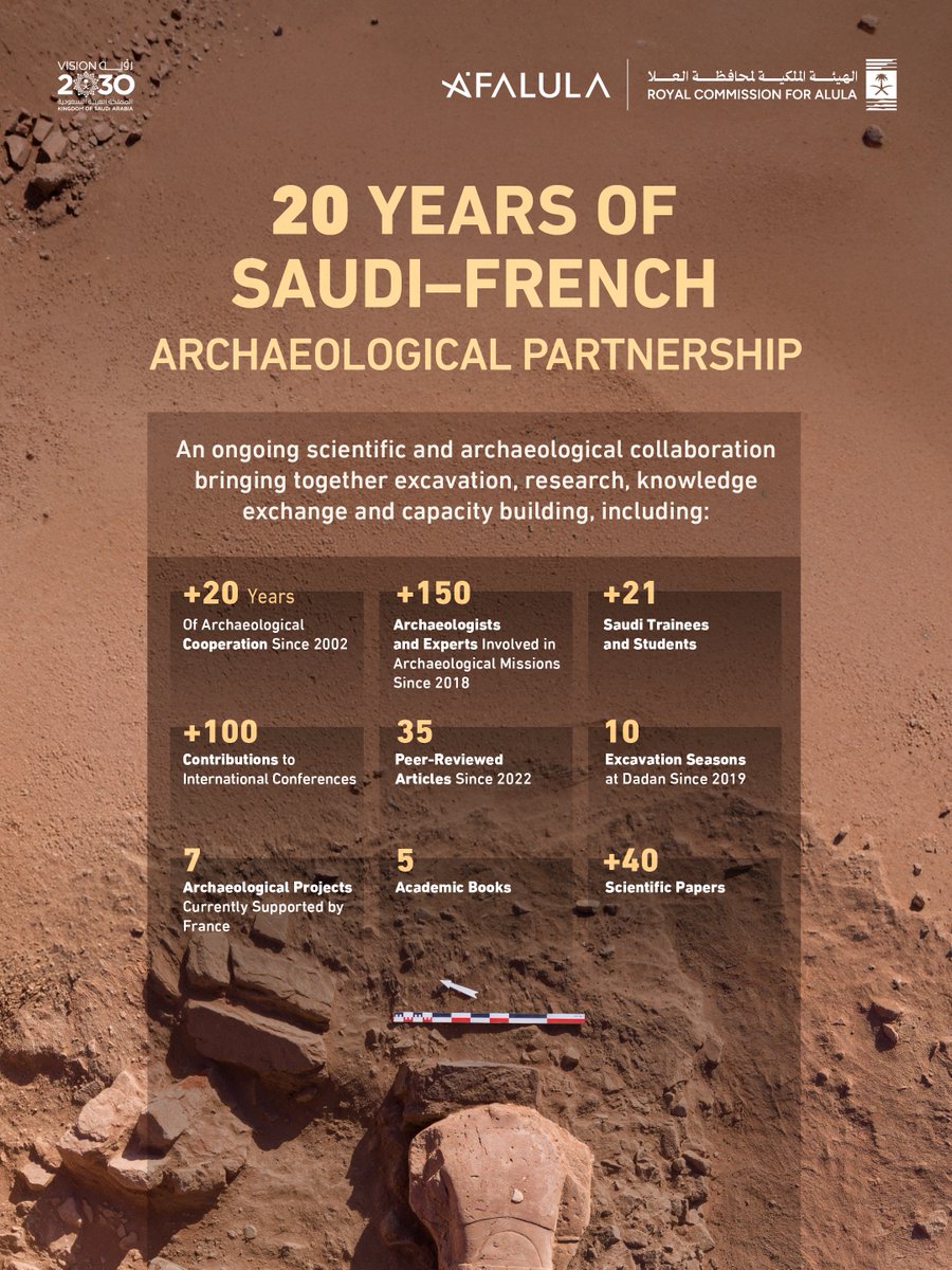 RCU_SA's tweet photo. To strengthen the strategic partnership between the Kingdom of Saudi Arabia and the French Republic, archaeological and scientific cooperation has continued for more than 20 years through excavation work, scientific research, the exchange of expertise and knowledge, and national capacity building in the field of heritage and archaeology in #AlUla.