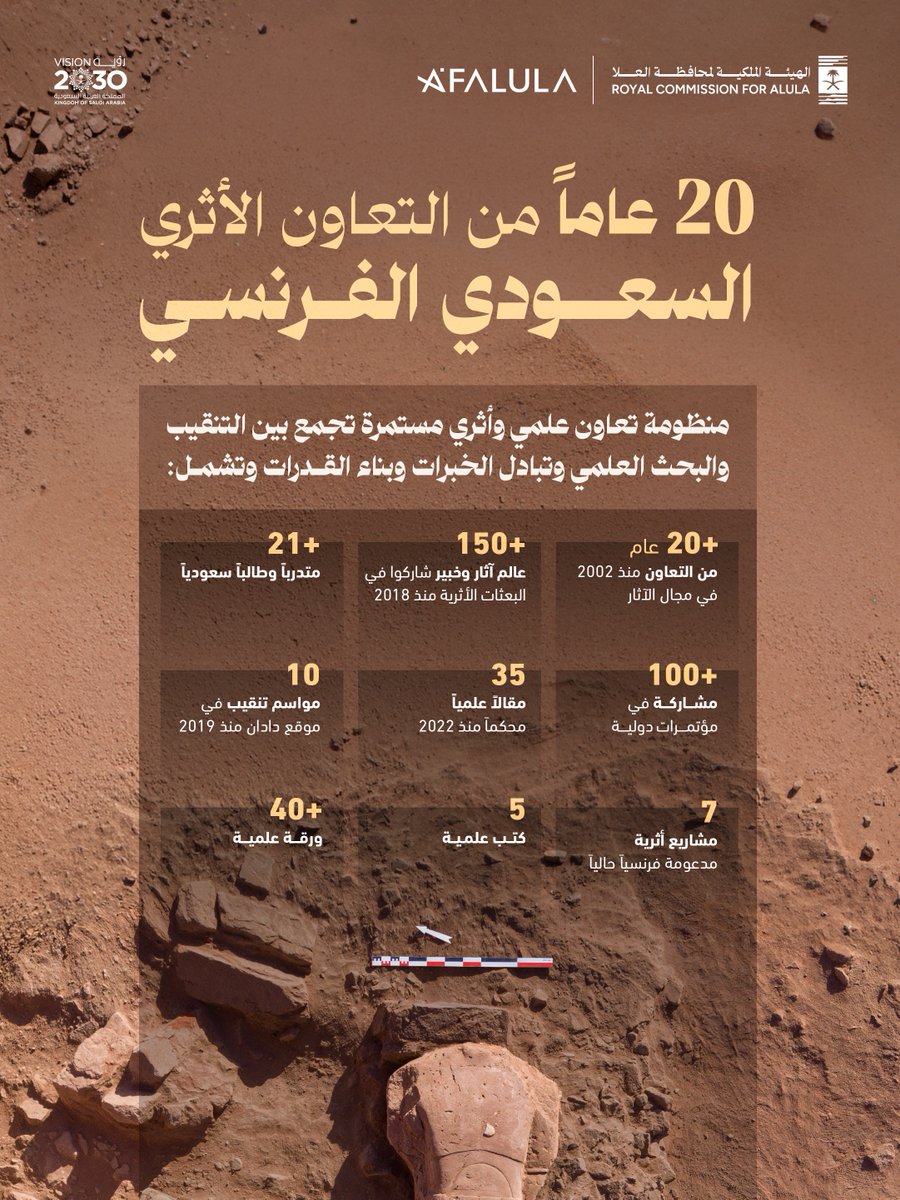 RCU_SA's tweet photo. تعزيزًا للشراكة الاستراتيجية بين المملكة العربية السعودية والجمهورية الفرنسية، تواصلت على مدى أكثر من 20 عامًا مسيرة التعاون الأثري والعلمي، من خلال أعمال التنقيب والبحث العلمي، وتبادل الخبرات والمعارف، وبناء القدرات الوطنية في مجال التراث والآثار في #العلا. https://t.co/Kh1vpp4d8P
