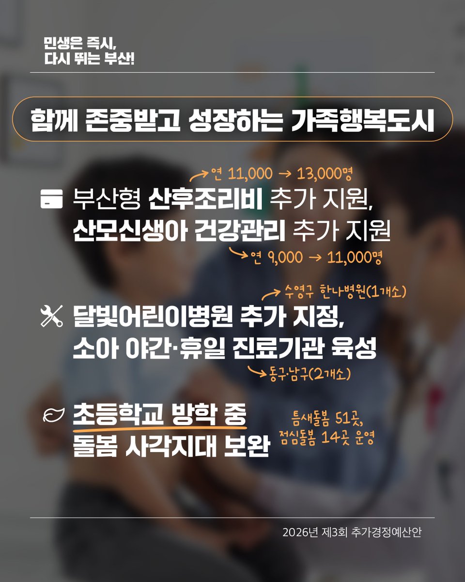 BusanCityGovt's tweet photo. 모두가 건강한 시민행복도시 부산!

시민의 건강과 안전, 일상의 행복을 든든하게 뒷받침하기 위해
제3회 추가경정예산안 6,374억 원 이렇게 쓰겠습니다!

✔️시민의 일상을 지키는 돌봄도시
✔️함께 존중받고 성장하는 가족행도시
✔️누구나 편리하게 이용하는 지속가능한 교통복지

시민의 삶에 꼭 필요한 곳에 재정을 더하고
더 건강하고 행복한 부산을 만들어가겠습니다.
