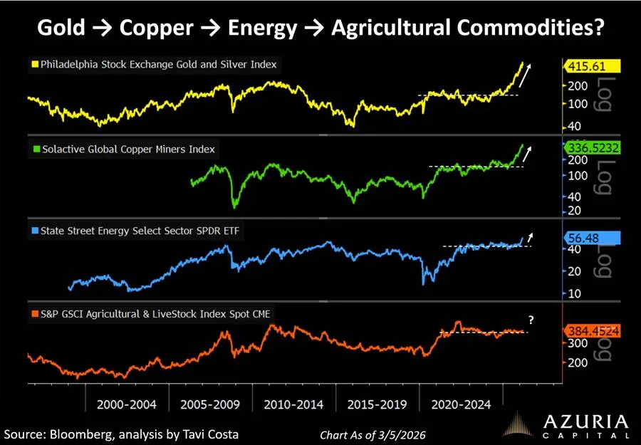 ThierryBorgeat's tweet photo. Gold → Copper → Energy → Agricultural Commodities? https://t.co/is4RcTrZaV