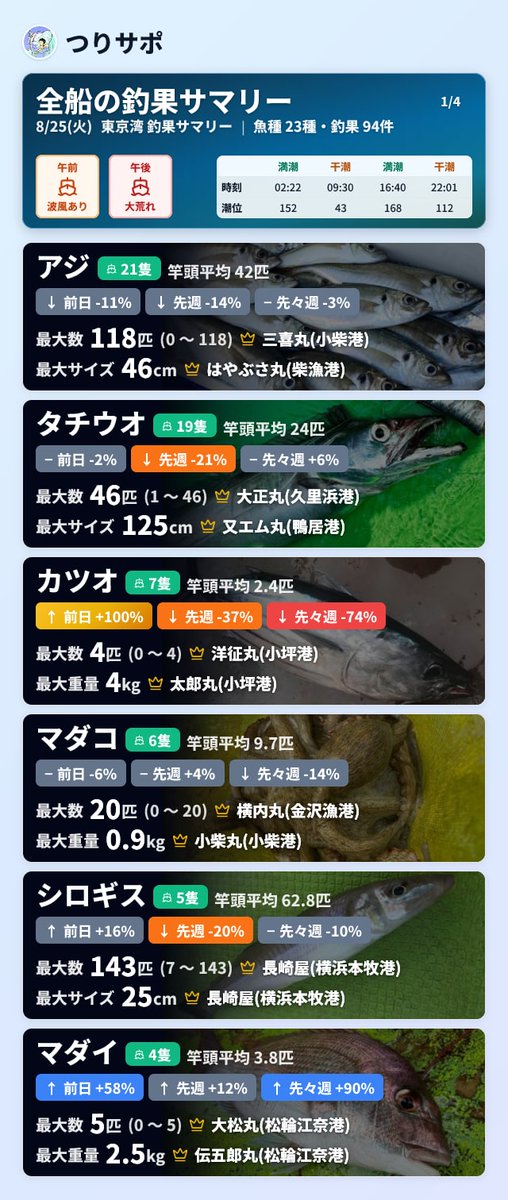 fishing_support's tweet photo. 【8/25 東京湾/相模湾全船の釣果】

- キハダ、今日はカツオ優勢だったが長井のはら丸では24kg手中！
- マダコは引き続き小〜中型の数釣り
- コマセマダイ、イナワラ混じりでいい感じ
- アマダイ勢いそのまま今日も全員安打！

全船の詳細はこちら！👇
https://t.co/NrEE9csFaW

#つりサポ https://t.co/SxTLm0zcPc