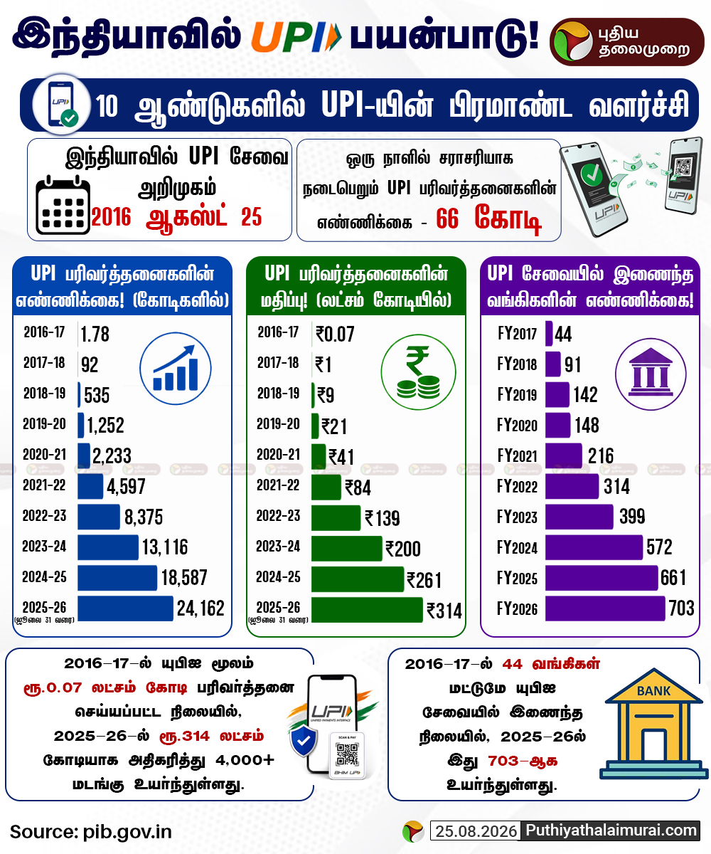 PttvNewsX's tweet photo. 10 ஆண்டுகளில் UPI-யின் பிரமாண்ட வளர்ச்சி!

#UPITransaction | #UPI | #Transaction | #QRCode | #PTInfographics https://t.co/bgO8WqUhB7