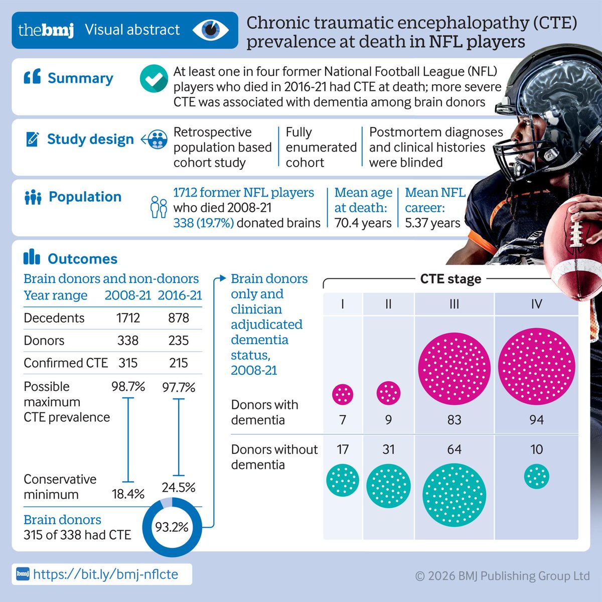 bmj_latest's tweet photo. At least one in four former NFL players who died in 2016-21 had CTE neuropathology at death, finds new study published in The BMJ.

More severe CTE was associated with dementia among brain donors @braindrdan 
https://t.co/Bv7tJLlubj https://t.co/oher0HsdHm