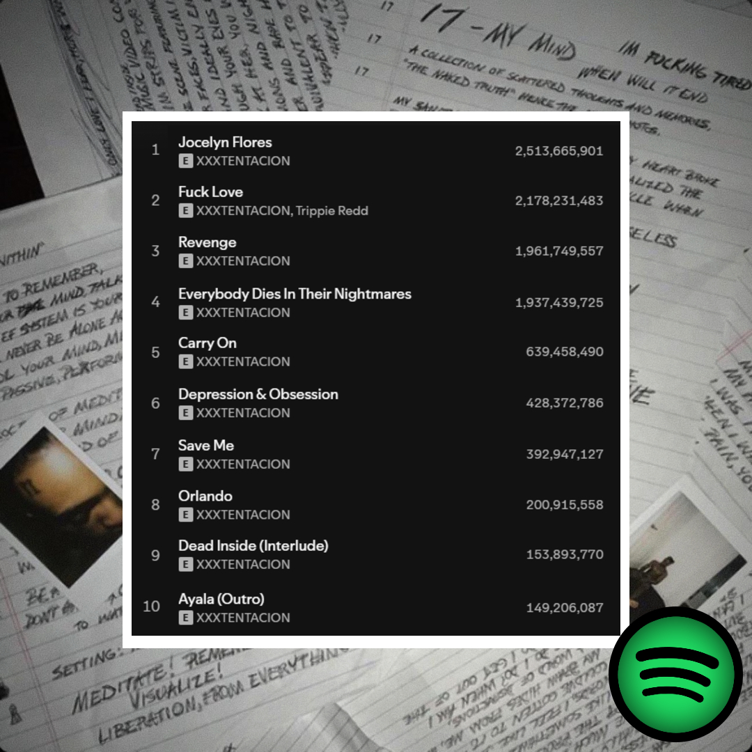 OlenRainold's tweet photo. XXXTENTACION's “17” is the rap album with the highest average streams per song

— 10.6 billion streams on Spotify with only 11 songs.
That's an average of 965 Million Streams per track. 

— “17” will become the only rap project with 4 songs reach 2b streams each.

RIP X.🖤🕊️#LLJ https://t.co/htI36yQIsf