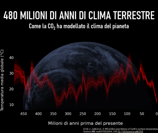 RobertoIngross2's tweet photo. LA STORIA DEL CLIMA DEL PIANETA CONFERMA RUOLO CO2
Il clima è sempre cambiato?
Sì, i cambiamenti climatici ci sono sempre stati e proprio la storia climatica del nostro pianeta ci mostra una cosa fondamentale: la CO₂ è uno dei principali protagonisti di questi cambiamenti. 1/ 🧵 https://t.co/nJGn7wHuz3