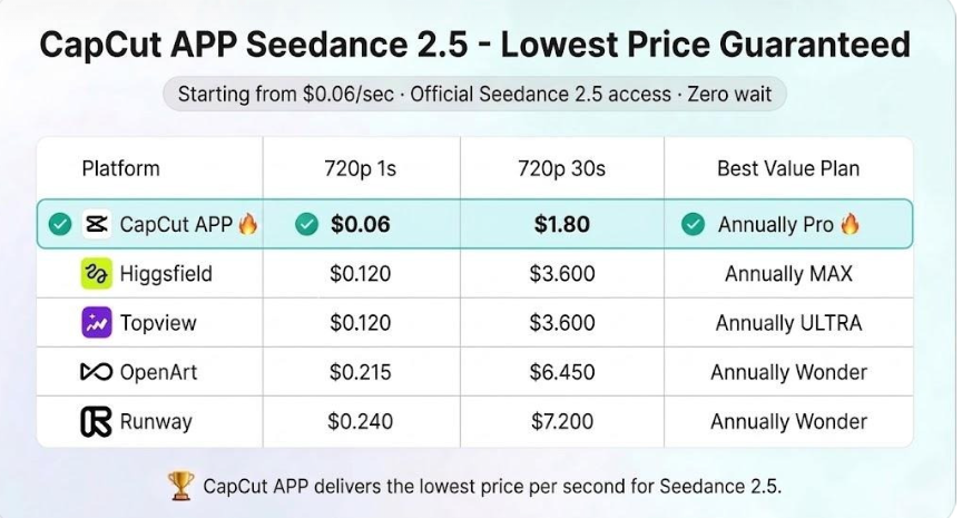 Bundi_Shad's tweet photo. Honestly, I thought I needed 5 AI tools to make great videos—until I discovered CapCut’s built-in Seedance 2.5.  Easy to use, no queues, and starting at just $0.06/sec.  👉 [CapCut Seedance 2.5](https://t.co/wbfKNje8Uj sx)  #CapCut #Seedance25 #AIVideo https://t.co/GlJcUQlEmv