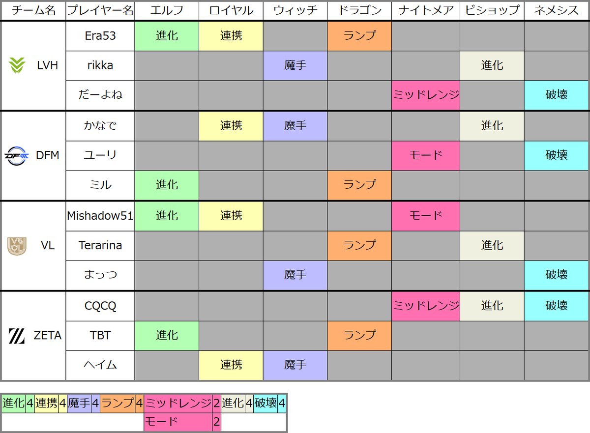 tokoroten_sv's tweet photo. Premier Series 26-27 レギュラーシーズン 第5節 後半(8/26 水)
#tkrtn #シャドバPS
※デッキリストはリプ欄に続く https://t.co/nBhqAKW2Wu