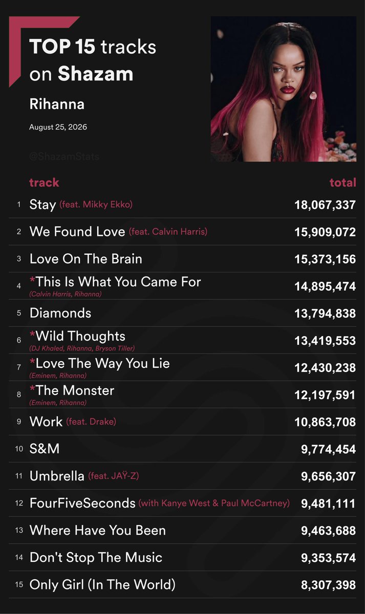 ShazamStats tweet picture