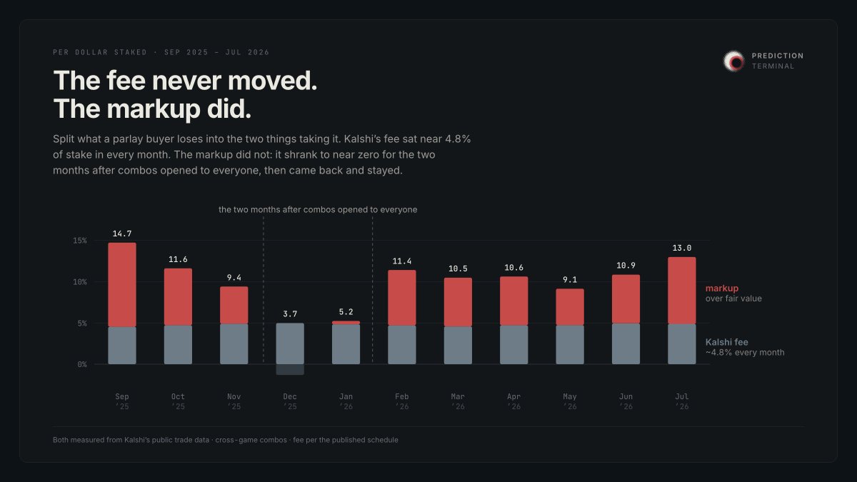 PredictTerminal's tweet photo. The two months Kalshi priced parlays closest to fair were the first two months anyone could buy one.

Combos opened to everyone on 15 December. Through December and January the markup over fair value nearly vanishes, and from February it sits near 7% and hasn't left. https://t.co/2ZBeLaePEh