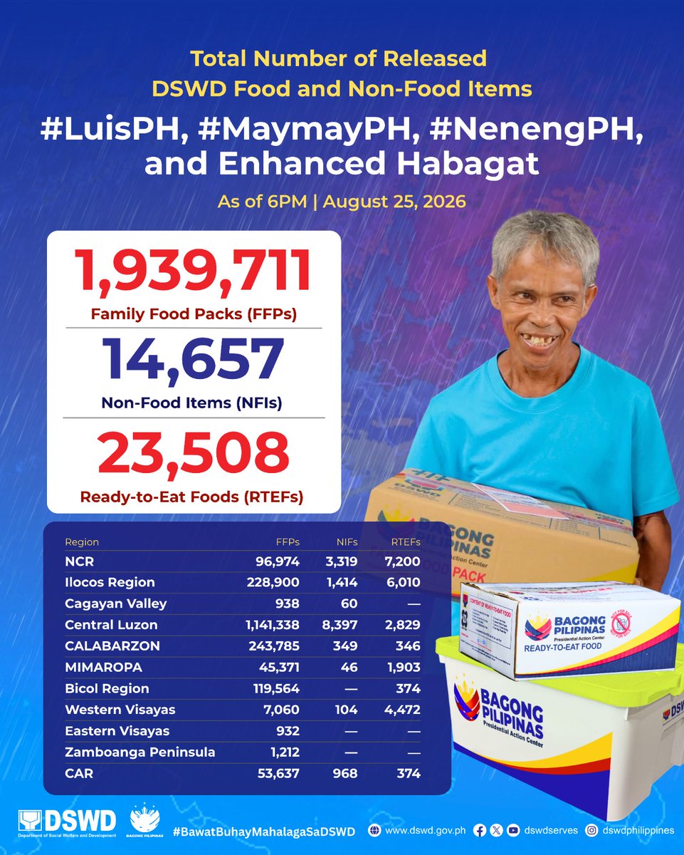 dswdserves's tweet photo. FFPs UPDATE: As of 6PM ngayong Martes (Agosto 25), umabot na sa 1,939,711 family food packs (FFPs), 14,657 non-food items (NFIs) at 23,508 ready-to-eat food (RTEF) boxes ang naipamahagi sa mga lugar na naapektuhan ng Bagyong #LuisPH, #MaymayPH, #NenengPH at #Habagat.
Bahagi ito ng augmentation request mula sa mga lokal na pamahalaan na nakalaan para sa mga pamilyang naapektuhan sa:
- National Capital Region
- Cordillera Administrative Region
- Ilocos Region
- Cagayan Valley
- Central Luzon
- CALABARZON
- MIMAROPA
- Bicol Region
- Western Visayas
- Zamboanga Peninsula
Patuloy na nakikipag-ugnayan ang DSWD sa mga lokal na pamahalaan para matiyak ang maagap na pagtugon at tuloy-tuloy na paghahatid ng kinakailangang tulong sa mga apektadong komunidad.
@rex_gatchalian
#BawatBuhayMahalagaSaDSWD❤️
